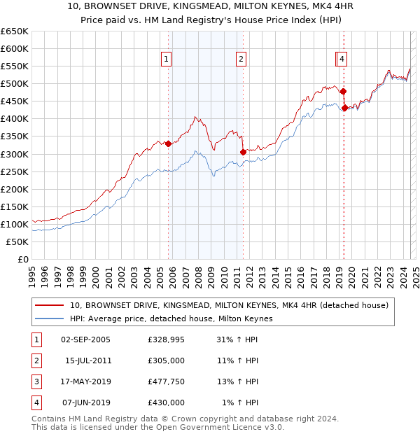 10, BROWNSET DRIVE, KINGSMEAD, MILTON KEYNES, MK4 4HR: Price paid vs HM Land Registry's House Price Index