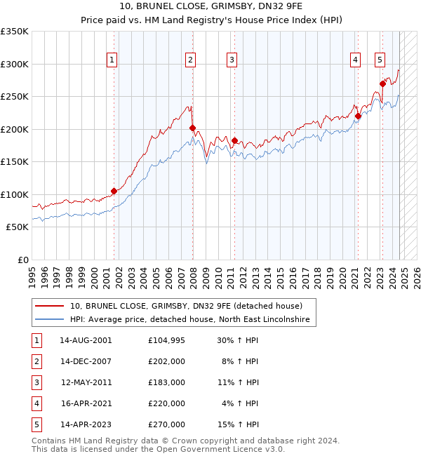 10, BRUNEL CLOSE, GRIMSBY, DN32 9FE: Price paid vs HM Land Registry's House Price Index