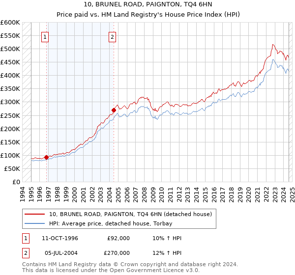 10, BRUNEL ROAD, PAIGNTON, TQ4 6HN: Price paid vs HM Land Registry's House Price Index