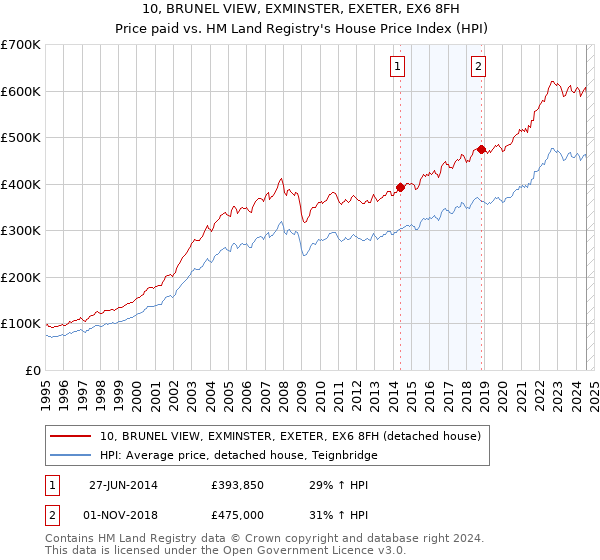 10, BRUNEL VIEW, EXMINSTER, EXETER, EX6 8FH: Price paid vs HM Land Registry's House Price Index