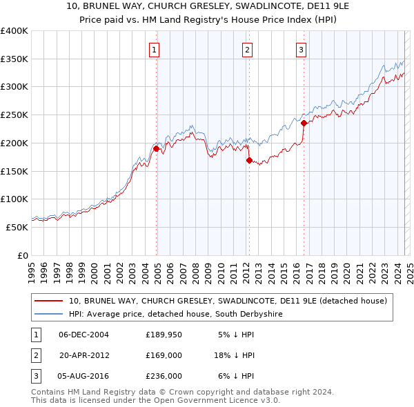 10, BRUNEL WAY, CHURCH GRESLEY, SWADLINCOTE, DE11 9LE: Price paid vs HM Land Registry's House Price Index