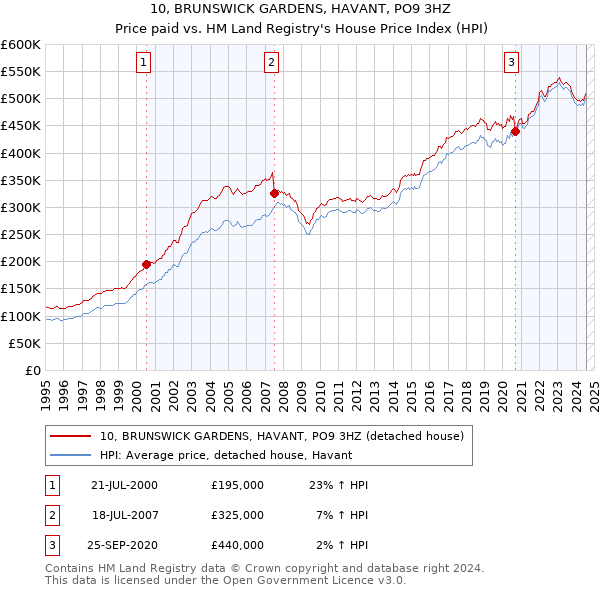 10, BRUNSWICK GARDENS, HAVANT, PO9 3HZ: Price paid vs HM Land Registry's House Price Index