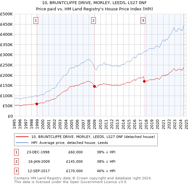 10, BRUNTCLIFFE DRIVE, MORLEY, LEEDS, LS27 0NF: Price paid vs HM Land Registry's House Price Index