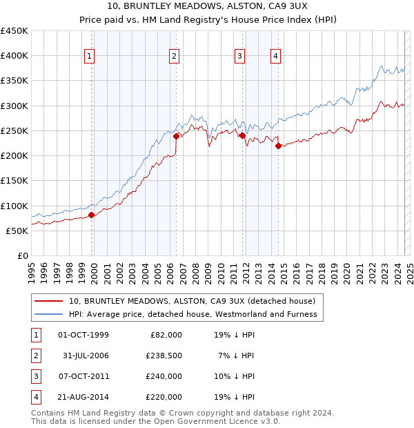 10, BRUNTLEY MEADOWS, ALSTON, CA9 3UX: Price paid vs HM Land Registry's House Price Index