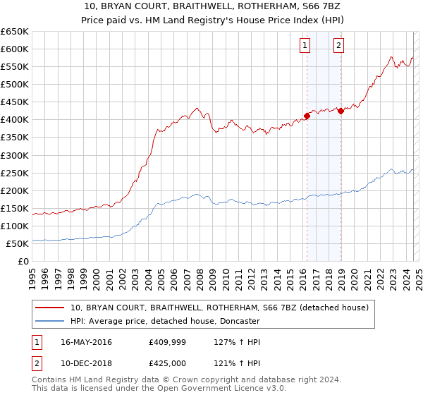 10, BRYAN COURT, BRAITHWELL, ROTHERHAM, S66 7BZ: Price paid vs HM Land Registry's House Price Index