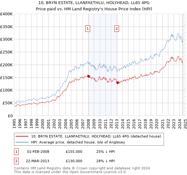 10, BRYN ESTATE, LLANFAETHLU, HOLYHEAD, LL65 4PG: Price paid vs HM Land Registry's House Price Index