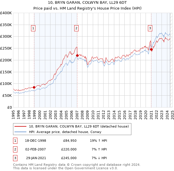 10, BRYN GARAN, COLWYN BAY, LL29 6DT: Price paid vs HM Land Registry's House Price Index