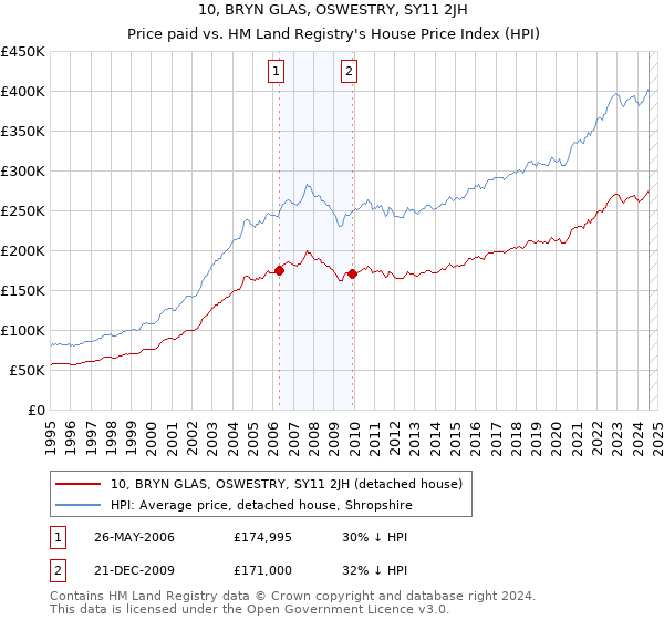 10, BRYN GLAS, OSWESTRY, SY11 2JH: Price paid vs HM Land Registry's House Price Index