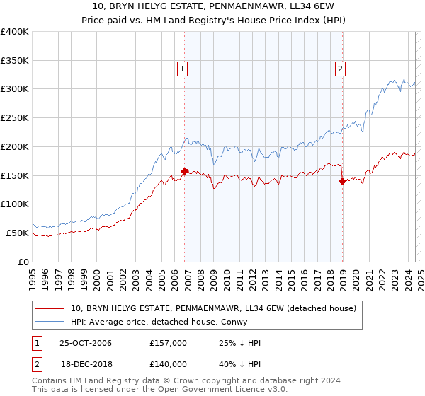 10, BRYN HELYG ESTATE, PENMAENMAWR, LL34 6EW: Price paid vs HM Land Registry's House Price Index