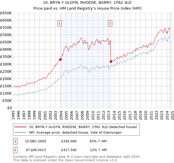 10, BRYN Y GLOYN, RHOOSE, BARRY, CF62 3LD: Price paid vs HM Land Registry's House Price Index