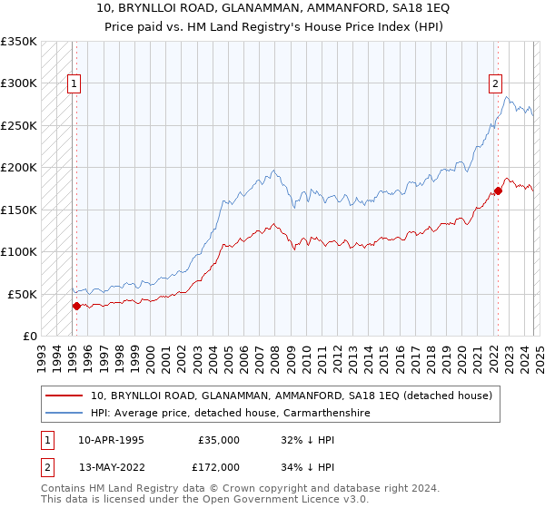 10, BRYNLLOI ROAD, GLANAMMAN, AMMANFORD, SA18 1EQ: Price paid vs HM Land Registry's House Price Index