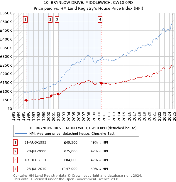 10, BRYNLOW DRIVE, MIDDLEWICH, CW10 0PD: Price paid vs HM Land Registry's House Price Index