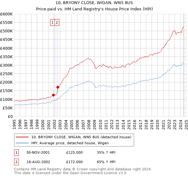 10, BRYONY CLOSE, WIGAN, WN5 8US: Price paid vs HM Land Registry's House Price Index