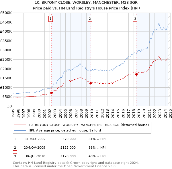 10, BRYONY CLOSE, WORSLEY, MANCHESTER, M28 3GR: Price paid vs HM Land Registry's House Price Index