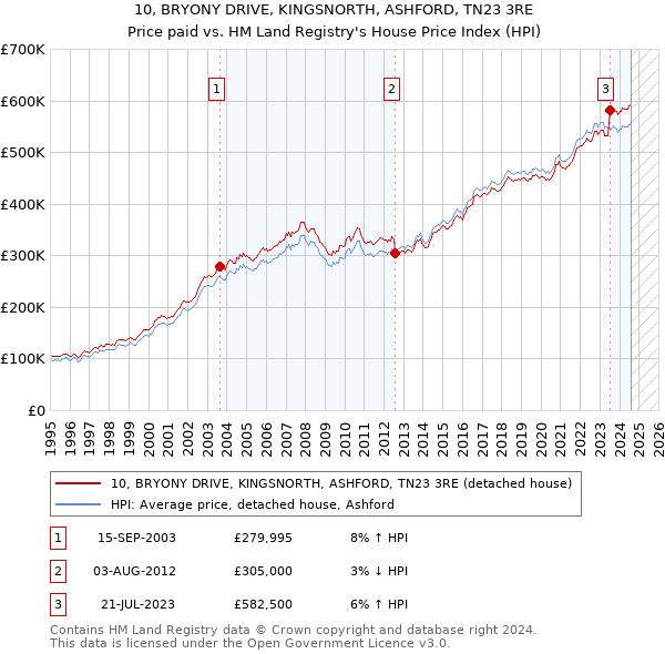 10, BRYONY DRIVE, KINGSNORTH, ASHFORD, TN23 3RE: Price paid vs HM Land Registry's House Price Index