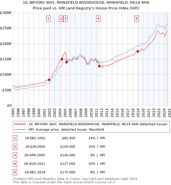 10, BRYONY WAY, MANSFIELD WOODHOUSE, MANSFIELD, NG19 9AN: Price paid vs HM Land Registry's House Price Index