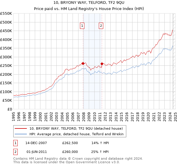 10, BRYONY WAY, TELFORD, TF2 9QU: Price paid vs HM Land Registry's House Price Index