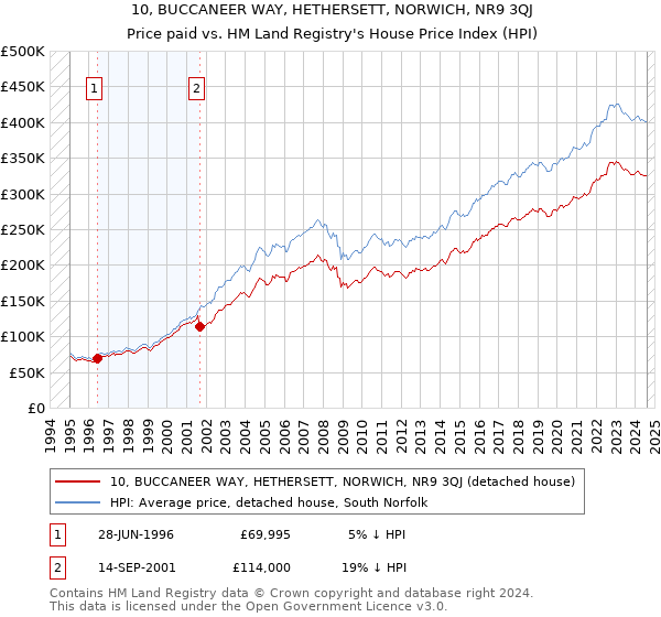 10, BUCCANEER WAY, HETHERSETT, NORWICH, NR9 3QJ: Price paid vs HM Land Registry's House Price Index