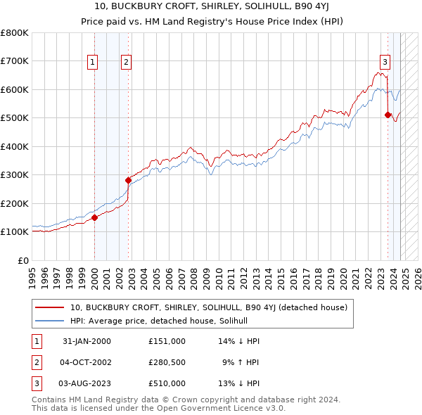 10, BUCKBURY CROFT, SHIRLEY, SOLIHULL, B90 4YJ: Price paid vs HM Land Registry's House Price Index