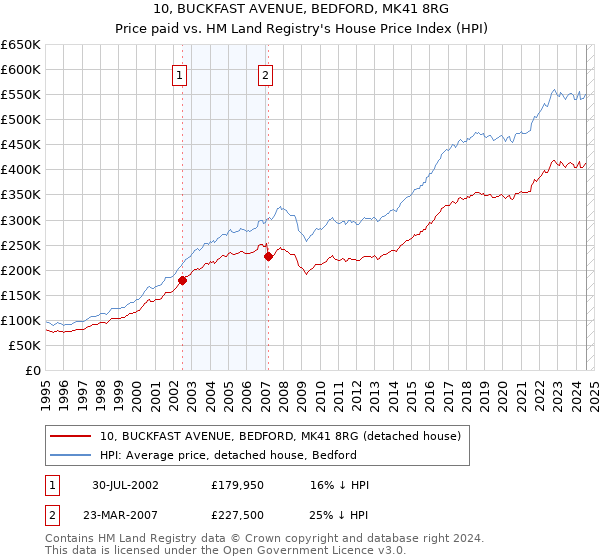 10, BUCKFAST AVENUE, BEDFORD, MK41 8RG: Price paid vs HM Land Registry's House Price Index