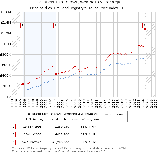 10, BUCKHURST GROVE, WOKINGHAM, RG40 2JR: Price paid vs HM Land Registry's House Price Index