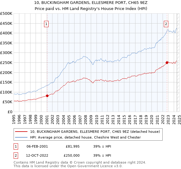 10, BUCKINGHAM GARDENS, ELLESMERE PORT, CH65 9EZ: Price paid vs HM Land Registry's House Price Index