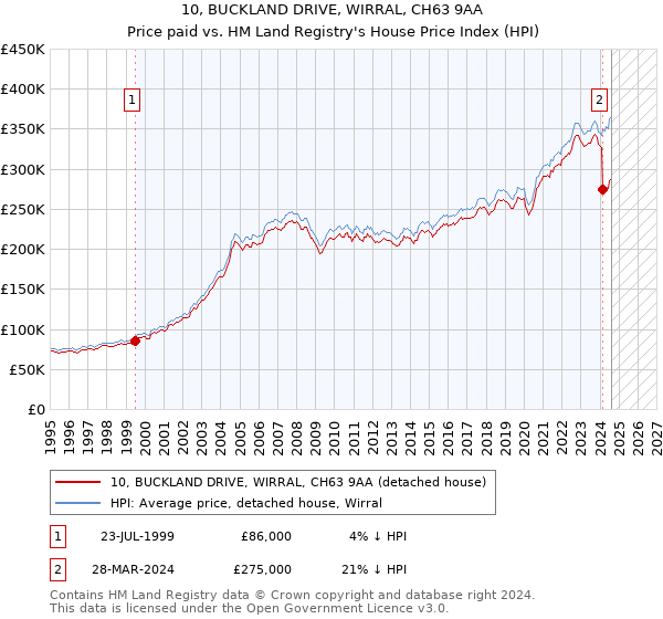 10, BUCKLAND DRIVE, WIRRAL, CH63 9AA: Price paid vs HM Land Registry's House Price Index