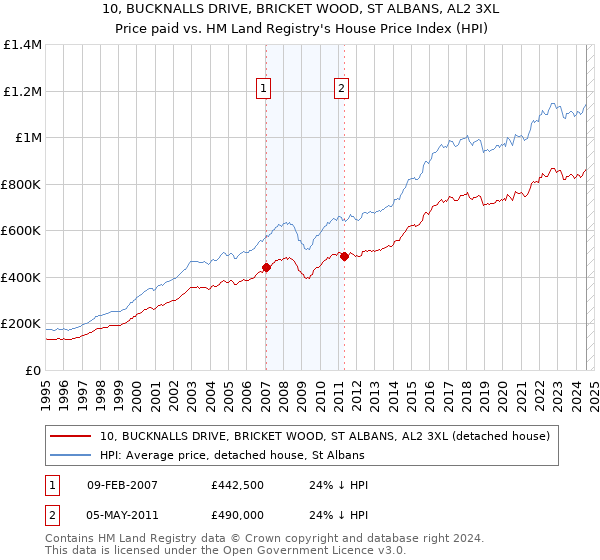 10, BUCKNALLS DRIVE, BRICKET WOOD, ST ALBANS, AL2 3XL: Price paid vs HM Land Registry's House Price Index