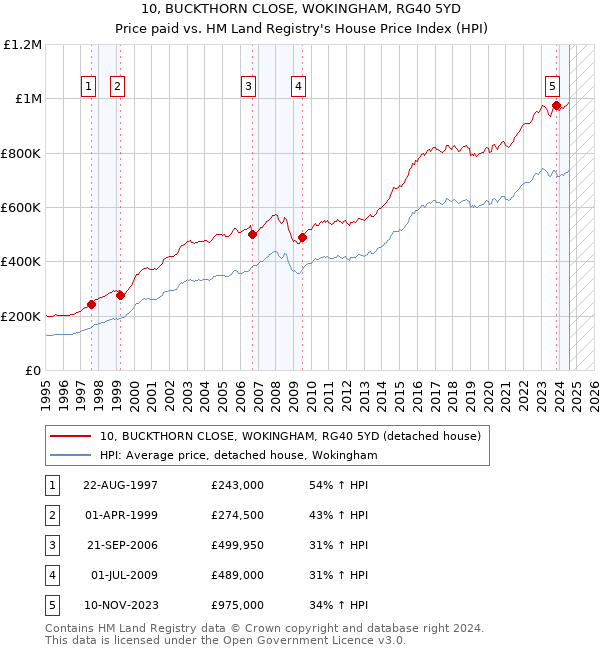 10, BUCKTHORN CLOSE, WOKINGHAM, RG40 5YD: Price paid vs HM Land Registry's House Price Index