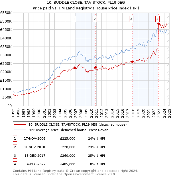 10, BUDDLE CLOSE, TAVISTOCK, PL19 0EG: Price paid vs HM Land Registry's House Price Index