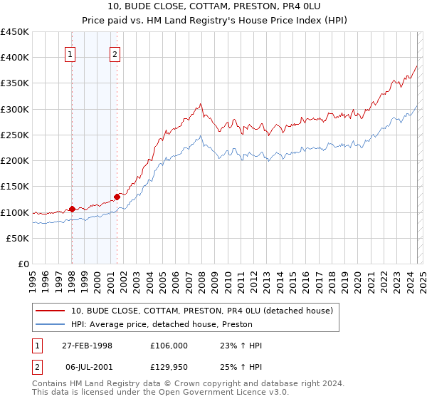 10, BUDE CLOSE, COTTAM, PRESTON, PR4 0LU: Price paid vs HM Land Registry's House Price Index