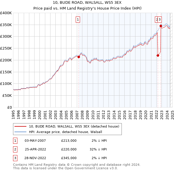 10, BUDE ROAD, WALSALL, WS5 3EX: Price paid vs HM Land Registry's House Price Index