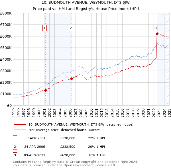 10, BUDMOUTH AVENUE, WEYMOUTH, DT3 6JW: Price paid vs HM Land Registry's House Price Index