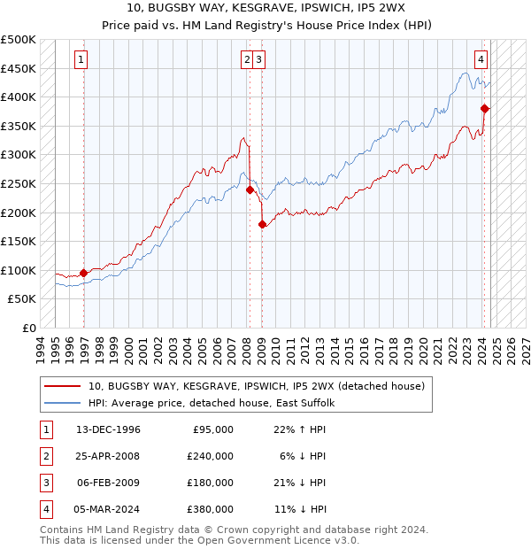 10, BUGSBY WAY, KESGRAVE, IPSWICH, IP5 2WX: Price paid vs HM Land Registry's House Price Index