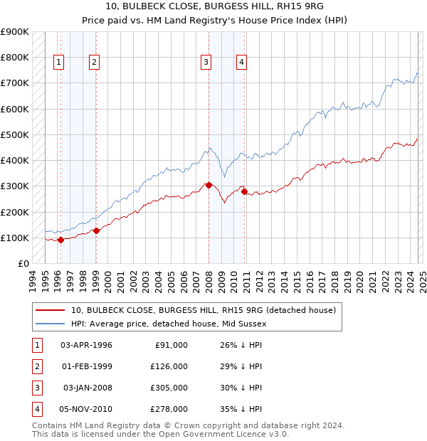 10, BULBECK CLOSE, BURGESS HILL, RH15 9RG: Price paid vs HM Land Registry's House Price Index