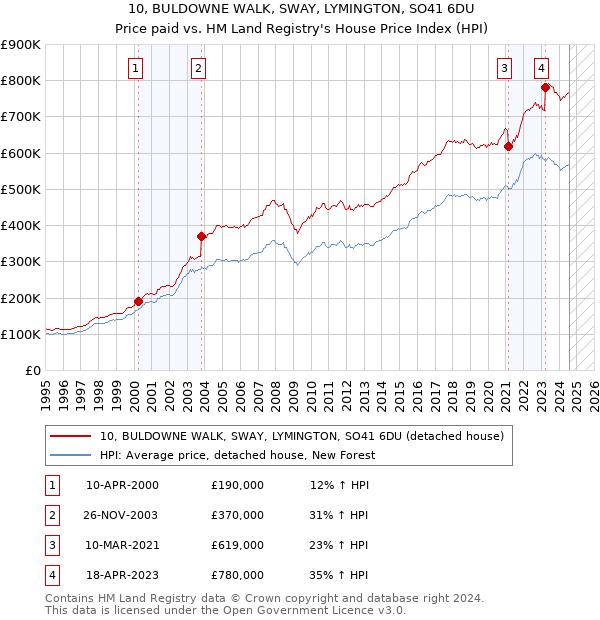 10, BULDOWNE WALK, SWAY, LYMINGTON, SO41 6DU: Price paid vs HM Land Registry's House Price Index