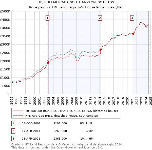 10, BULLAR ROAD, SOUTHAMPTON, SO18 1GS: Price paid vs HM Land Registry's House Price Index