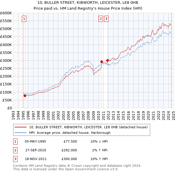 10, BULLER STREET, KIBWORTH, LEICESTER, LE8 0HB: Price paid vs HM Land Registry's House Price Index