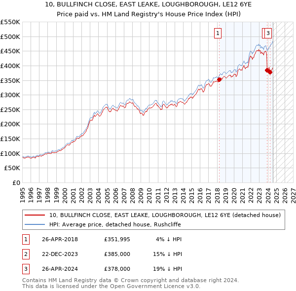 10, BULLFINCH CLOSE, EAST LEAKE, LOUGHBOROUGH, LE12 6YE: Price paid vs HM Land Registry's House Price Index