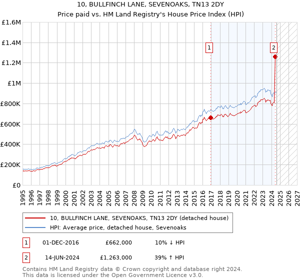 10, BULLFINCH LANE, SEVENOAKS, TN13 2DY: Price paid vs HM Land Registry's House Price Index