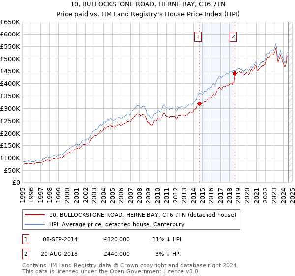 10, BULLOCKSTONE ROAD, HERNE BAY, CT6 7TN: Price paid vs HM Land Registry's House Price Index