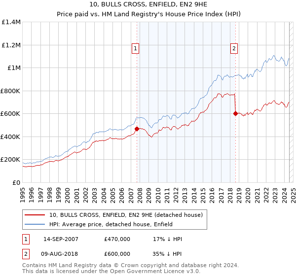 10, BULLS CROSS, ENFIELD, EN2 9HE: Price paid vs HM Land Registry's House Price Index