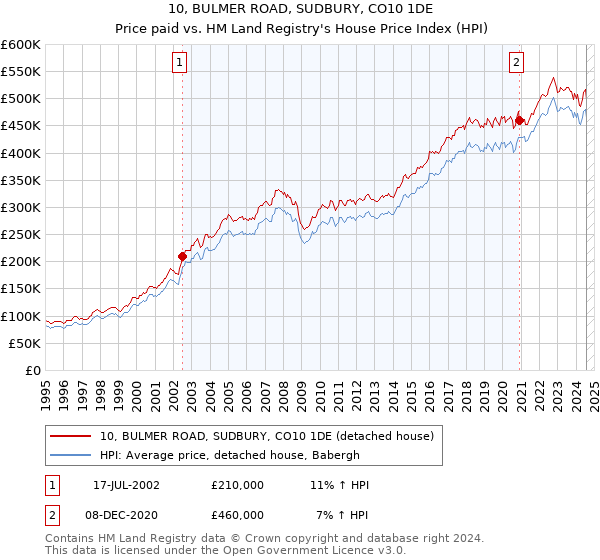 10, BULMER ROAD, SUDBURY, CO10 1DE: Price paid vs HM Land Registry's House Price Index