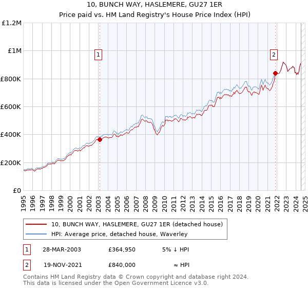 10, BUNCH WAY, HASLEMERE, GU27 1ER: Price paid vs HM Land Registry's House Price Index