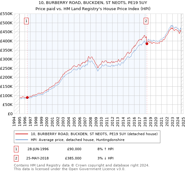 10, BURBERRY ROAD, BUCKDEN, ST NEOTS, PE19 5UY: Price paid vs HM Land Registry's House Price Index