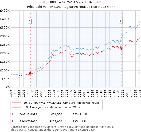 10, BURBO WAY, WALLASEY, CH45 3NP: Price paid vs HM Land Registry's House Price Index