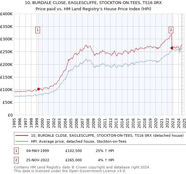 10, BURDALE CLOSE, EAGLESCLIFFE, STOCKTON-ON-TEES, TS16 0RX: Price paid vs HM Land Registry's House Price Index