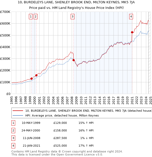 10, BURDELEYS LANE, SHENLEY BROOK END, MILTON KEYNES, MK5 7JA: Price paid vs HM Land Registry's House Price Index