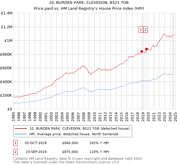 10, BURDEN PARK, CLEVEDON, BS21 7GB: Price paid vs HM Land Registry's House Price Index