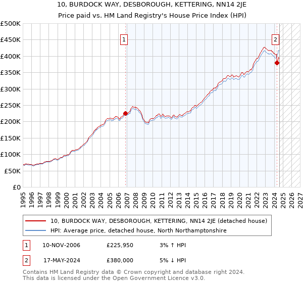 10, BURDOCK WAY, DESBOROUGH, KETTERING, NN14 2JE: Price paid vs HM Land Registry's House Price Index